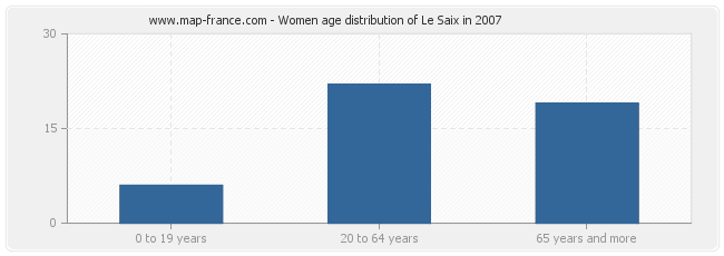 Women age distribution of Le Saix in 2007
